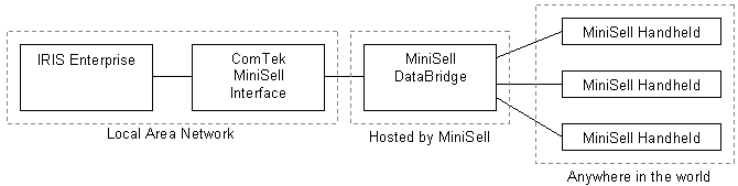 MiniSell system diagram